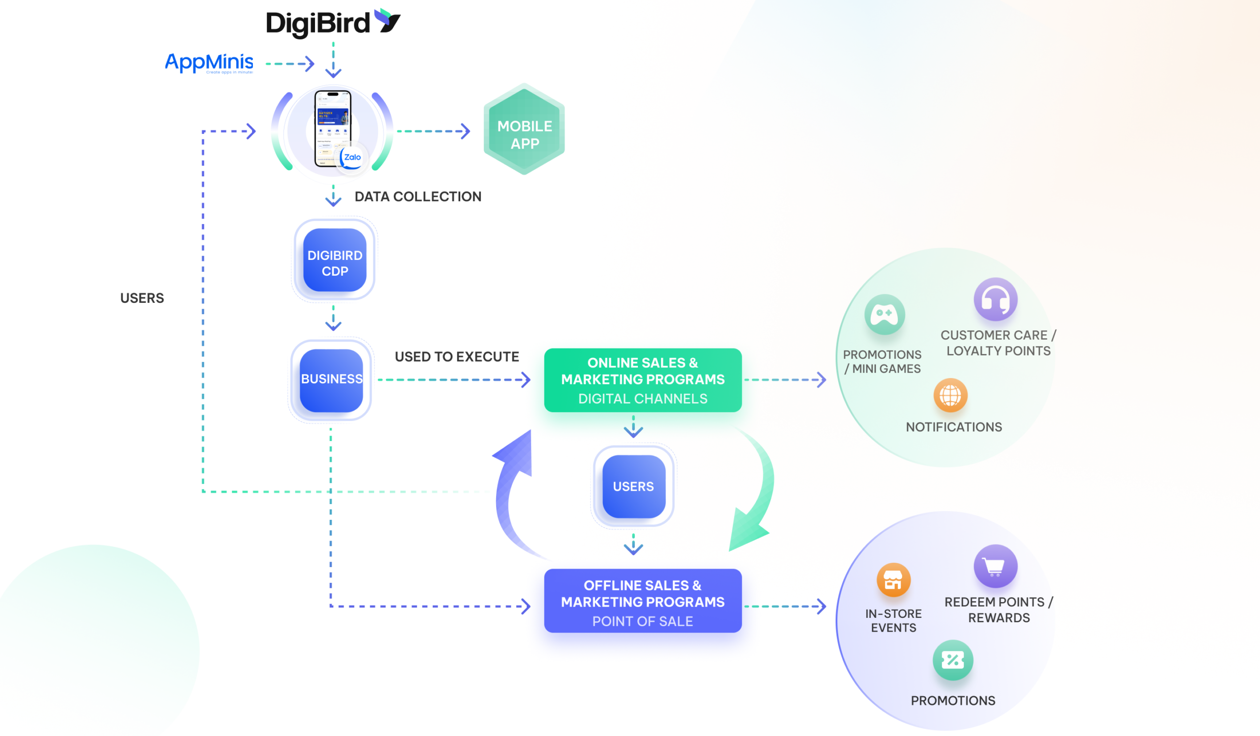 quy-trinh-trien-khai-mobile-app-digibird